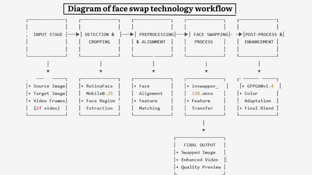 Diagram of face swap technology workflow
