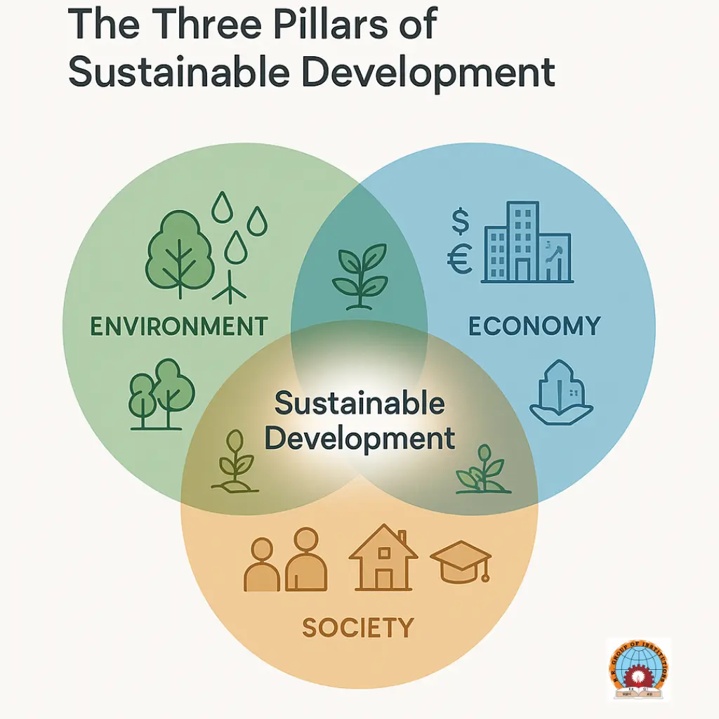 three pillars of sustainable development