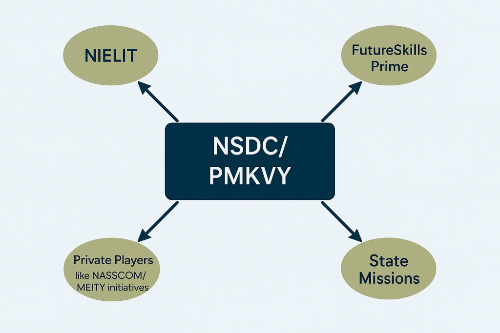  Ecosystem map showing NSDCPMKVY at the center, connected to NIELIT, FutureSkills Prime, State Missions, and Private Players like NASSCOMMEITY initiatives.