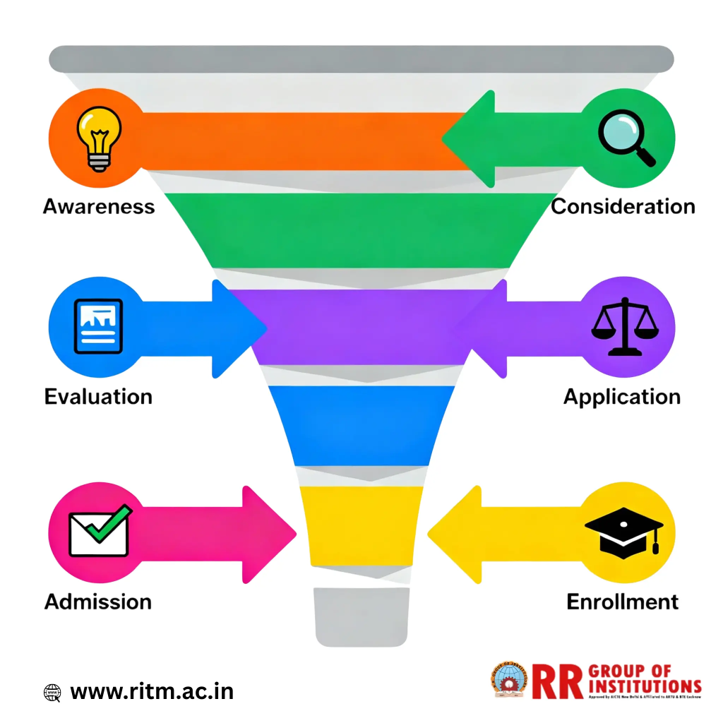 College Selection Funnel