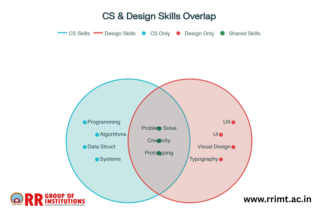 overlap of CS and Design skills