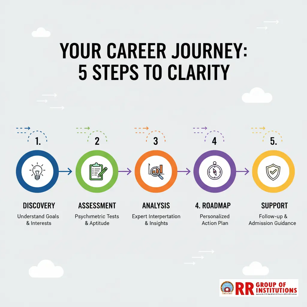 A 5-step flowchart of the career counselling process, from the initial discovery call to the final career roadmap and follow-up support.