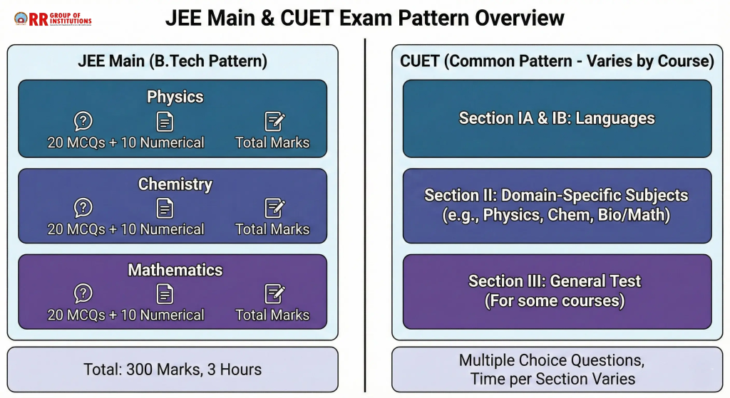 A comparison of the exam patterns for JEE Main (for B.Tech) and the CUET (for other courses).
