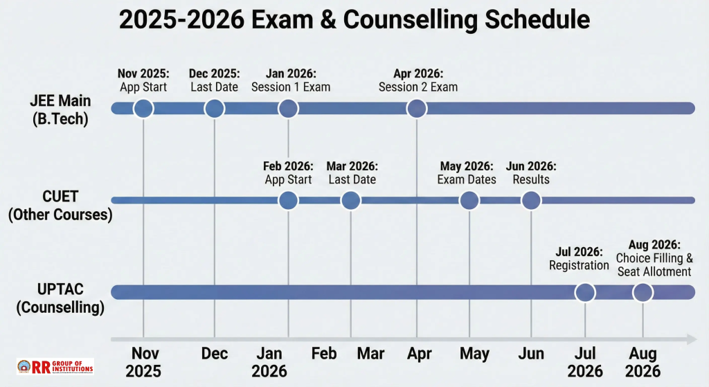 A tentative timeline for JEE Main, CUET, and UPTAC Counselling for the 2025-2026 academic session.