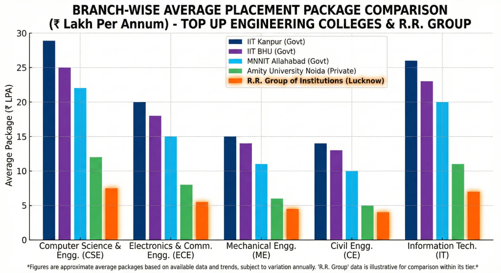 Branch-wise placement package comparison Engineering Colleges in UP