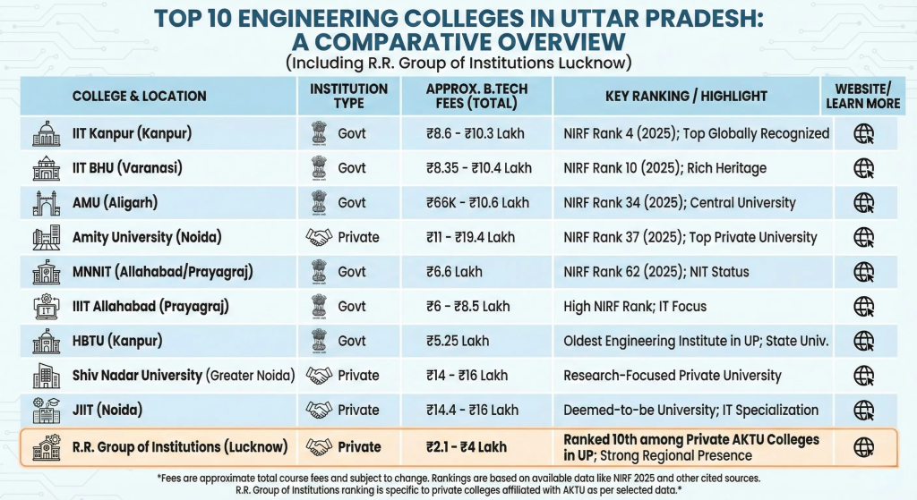 Top 10 Engineering Colleges in UP (ranking comparison)