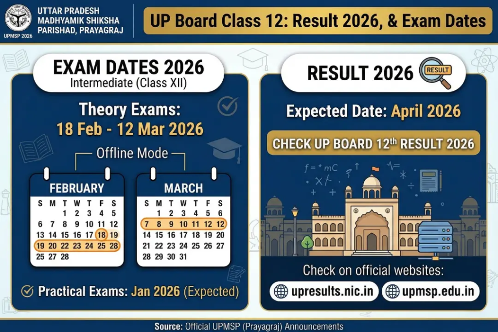 UP Board Class 12 Result 2026, & Exam Dates