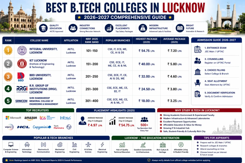 Best BTech College in Lucknow