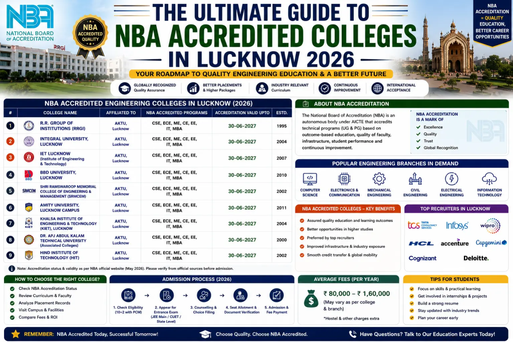 NBA Accredited Colleges in Lucknow 2026