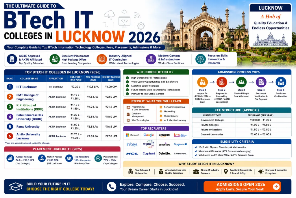 BTech IT Colleges in Lucknow 2026