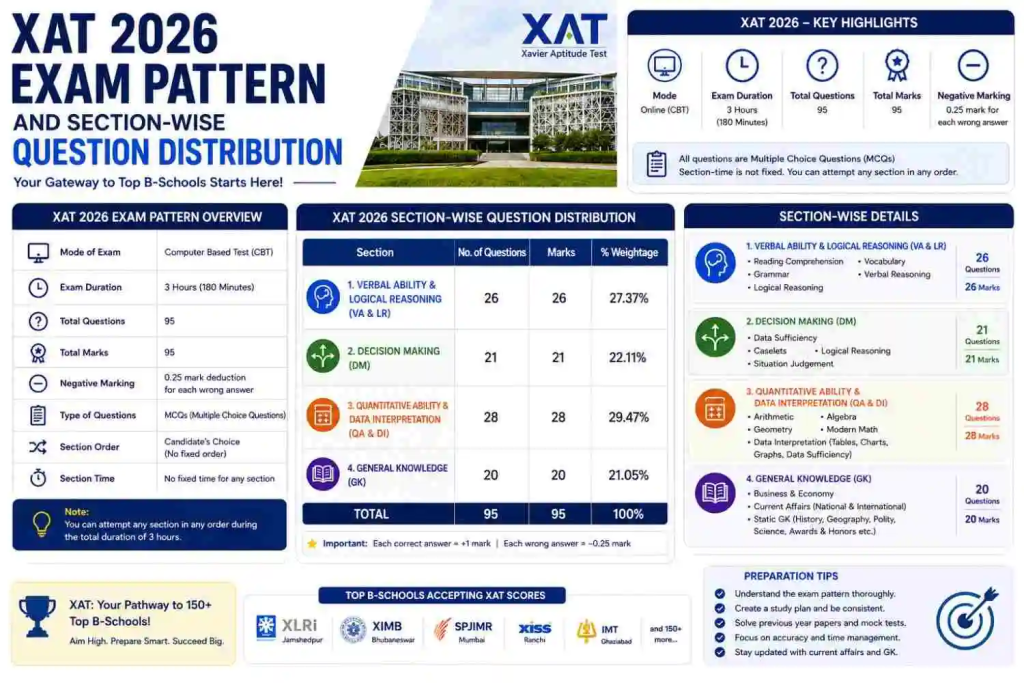 XAT 2026 exam pattern