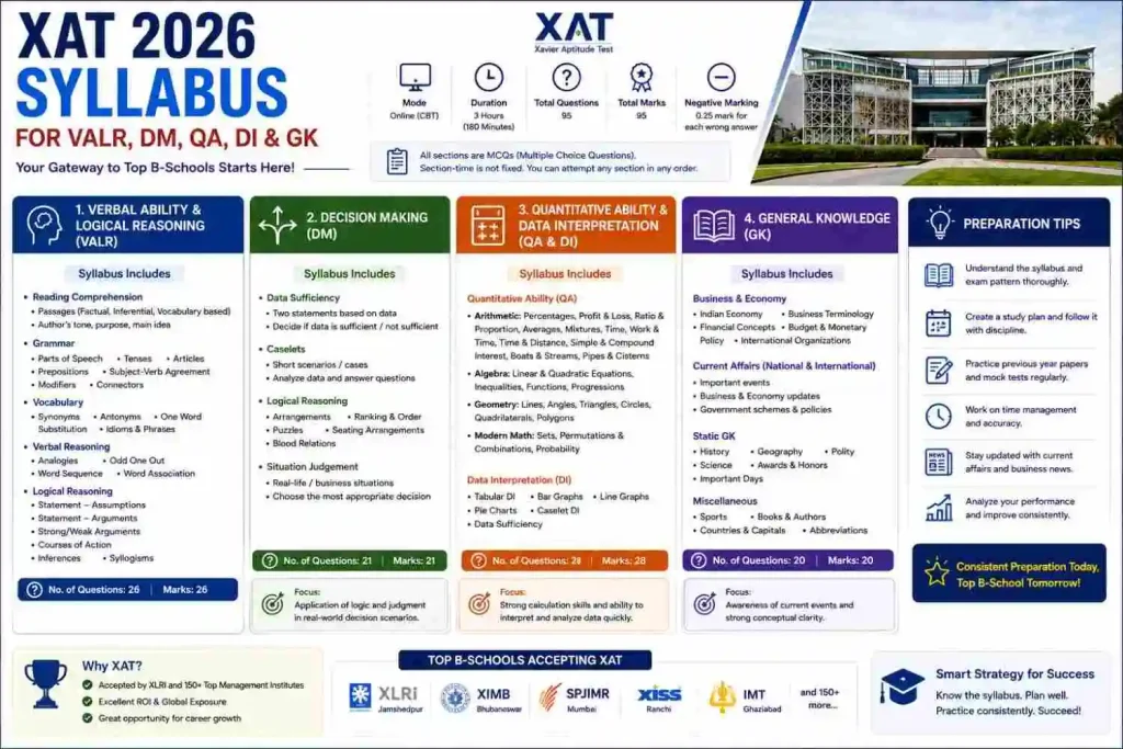 XAT syllabus